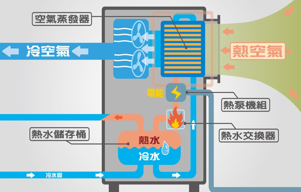 熱泵熱水原理